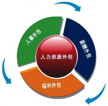 企業選擇人事外包時，需要考慮些什么？ 第1張