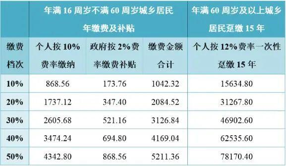 城鄉居民基本養老保險繳費檔次可以調整嗎？ 第1張