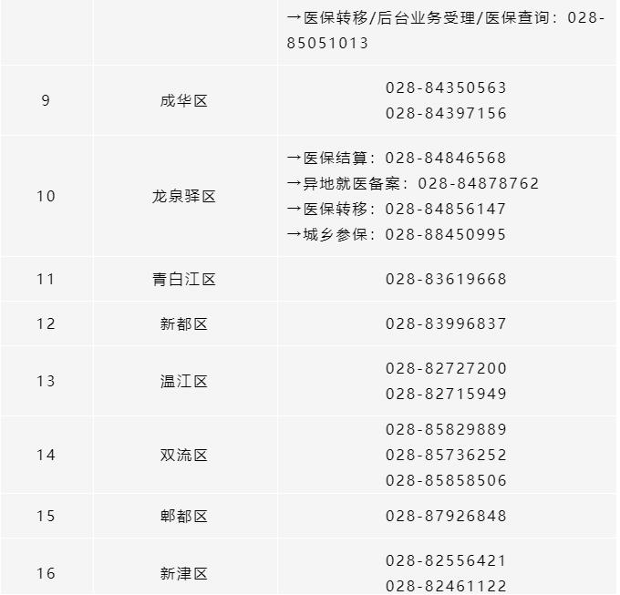 所有參保人，成都市各區（市）縣醫保經辦機構咨詢電話清單請收好！ 第2張