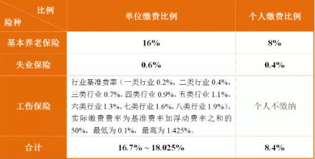 成都最新社保繳費標準出爐！看看你每月繳多少？ 第1張