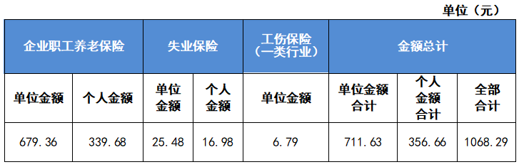 最新公布！2023成都社保繳費標準！ 第3張