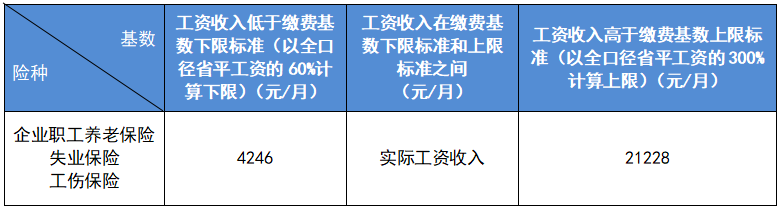 最新公布！2023成都社保繳費標準！ 第2張
