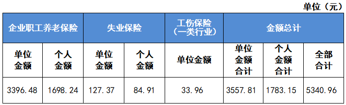 最新公布！2023成都社保繳費標準！ 第4張