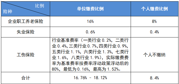 最新公布！2023成都社保繳費標準！ 第1張