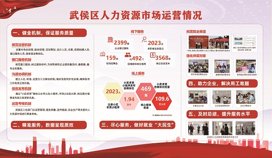 瑞方人力助力武侯區人力資源市場2024年上半年就業服務工作再創新高！ 第21張