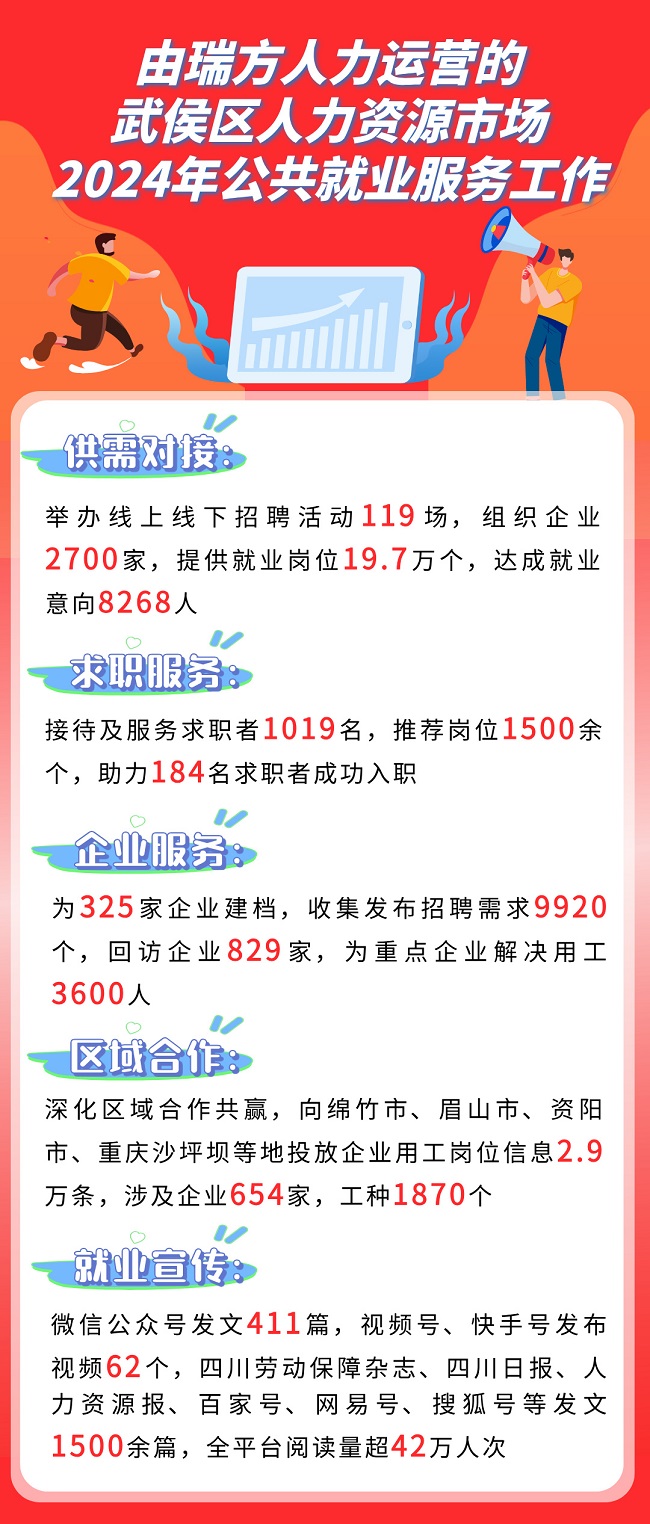 全年答卷！瑞方人力助力武侯區人力資源市場就業工作高質量發展！ 第1張