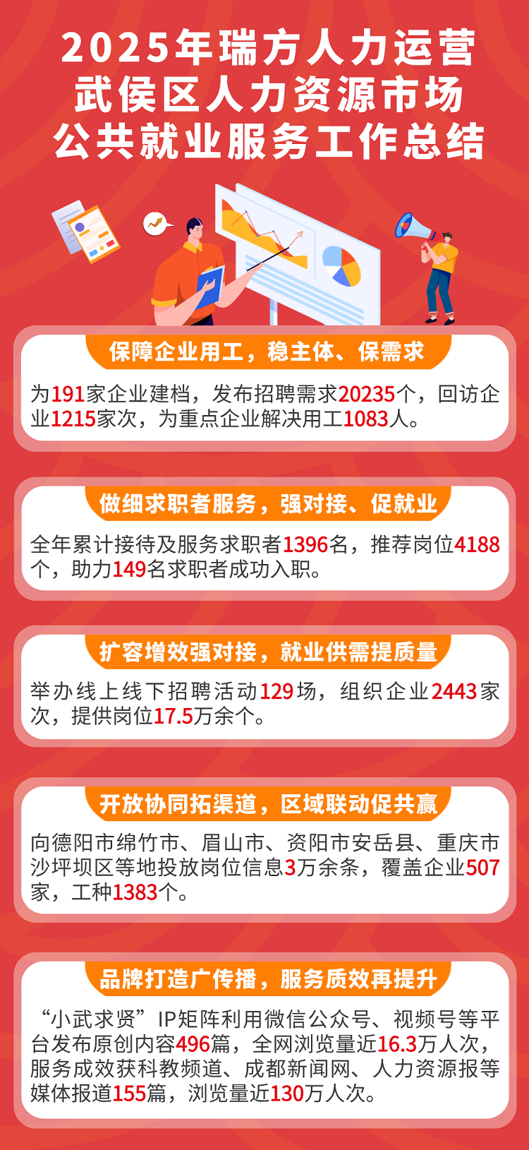 從細處深耕，向?qū)嵦幇l(fā)力｜瑞方人力運營武侯區(qū)公共人力資源市場年終總結(jié) 第1張